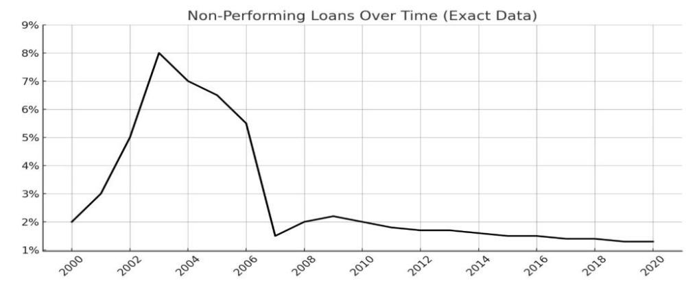 Figure 16. Non-Performing Loans of Japan