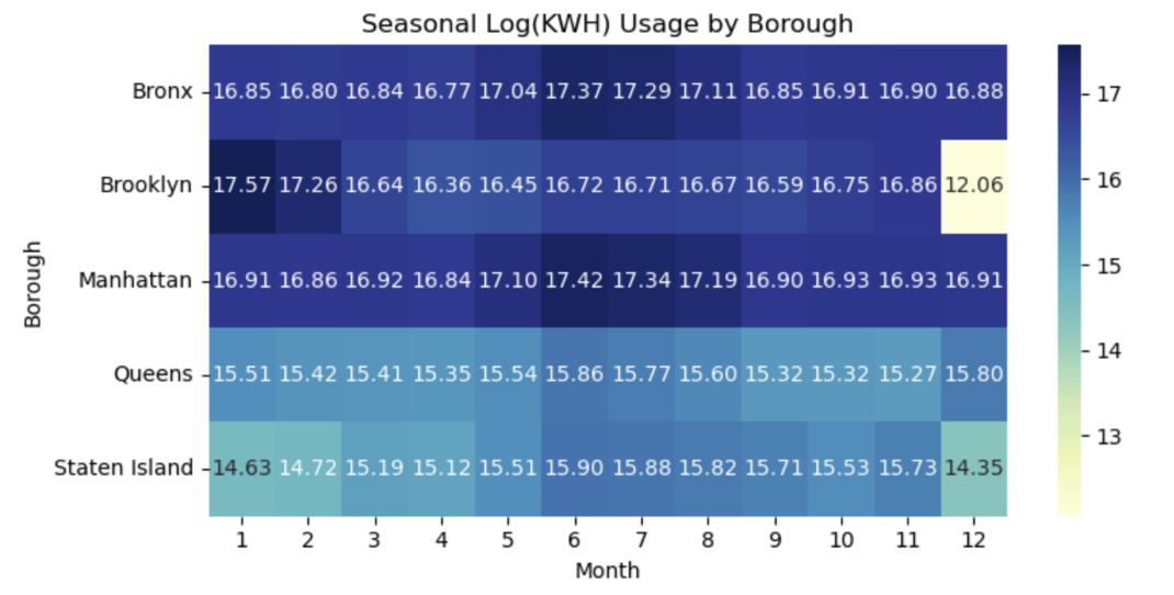 Figure 11. Seasonal Log(KWH) Usage by Borough (Monthly Average)