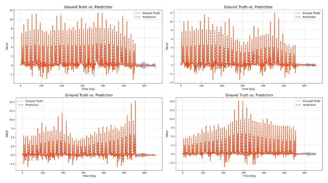 Figure 19. Prediction results of dataset 2