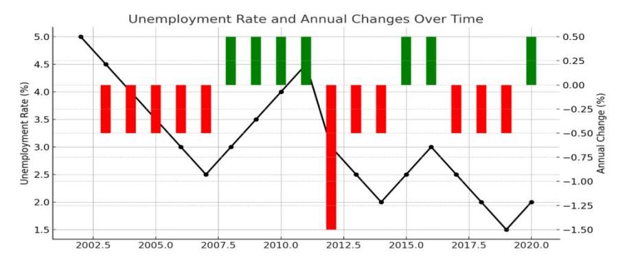 Figure 17. Unemployment Rate and Annual Changes Over Time