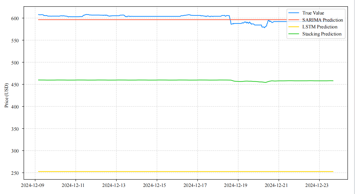 Figure 5. The validation set prediction comparison