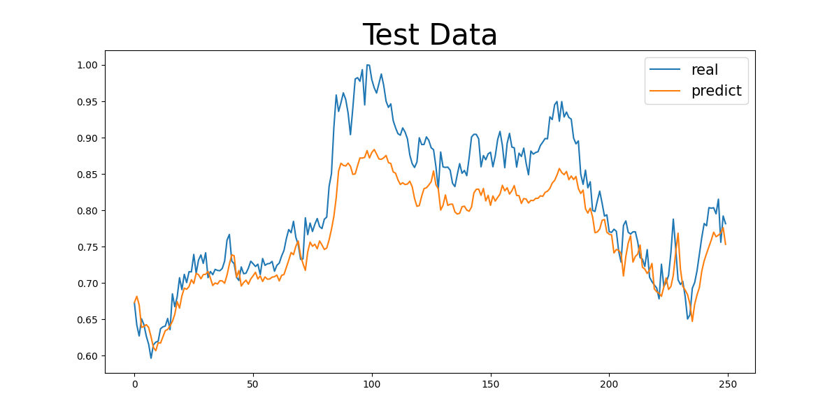 Figure 18. Numerical Result of (3 Years, 32 Codes, 2 Hidden Layers) Group