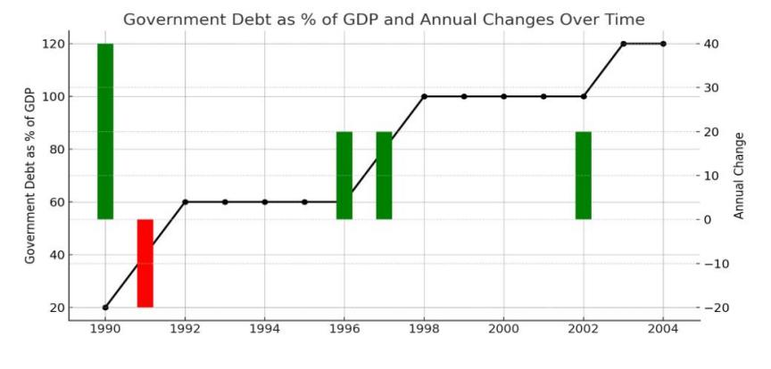 Figure 18. Rate of Government debt and GDP