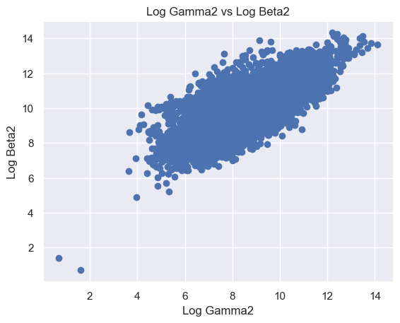 Figure 8. Scatter plot of logged features. (A) Log Beta1 against log Alpha2. (B) Log Gamma1 against log Beta2. (C) Log Gamma2 against log Beta2. (D) Log Gamma1 against log Gamma2.