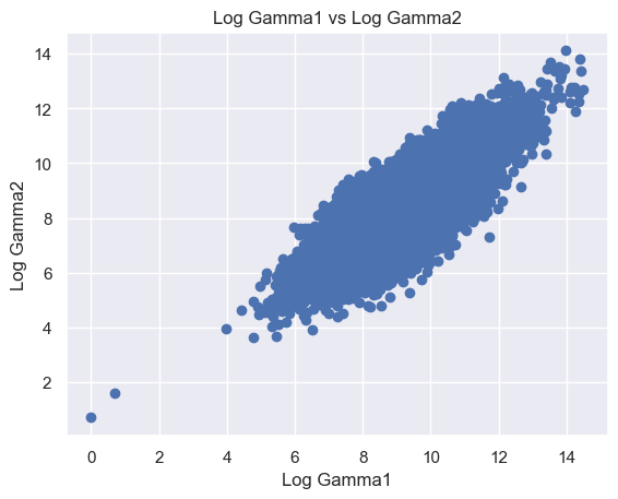 Figure 8. Scatter plot of logged features. (A) Log Beta1 against log Alpha2. (B) Log Gamma1 against log Beta2. (C) Log Gamma2 against log Beta2. (D) Log Gamma1 against log Gamma2.