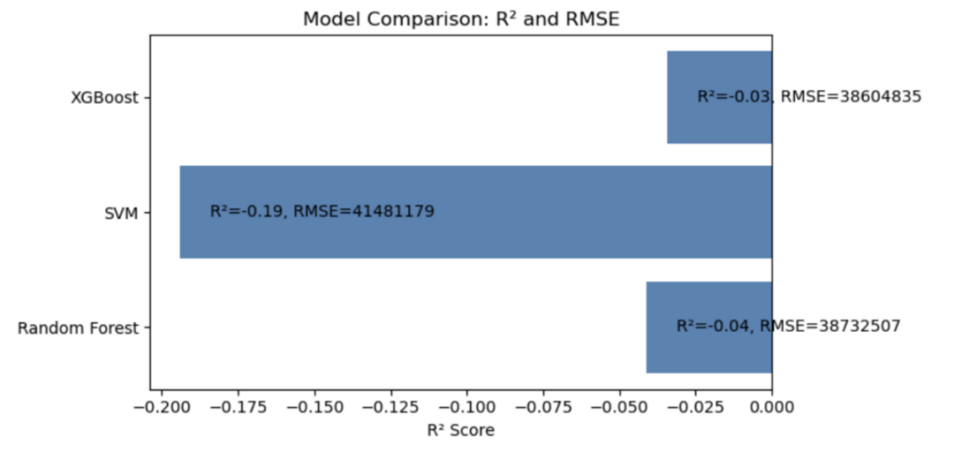 Figure 14. Machine Learning Model Comparison (Random Forest, XGBoost, SVM)