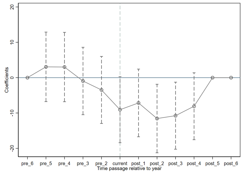 Figure 1. Parallel trend chart