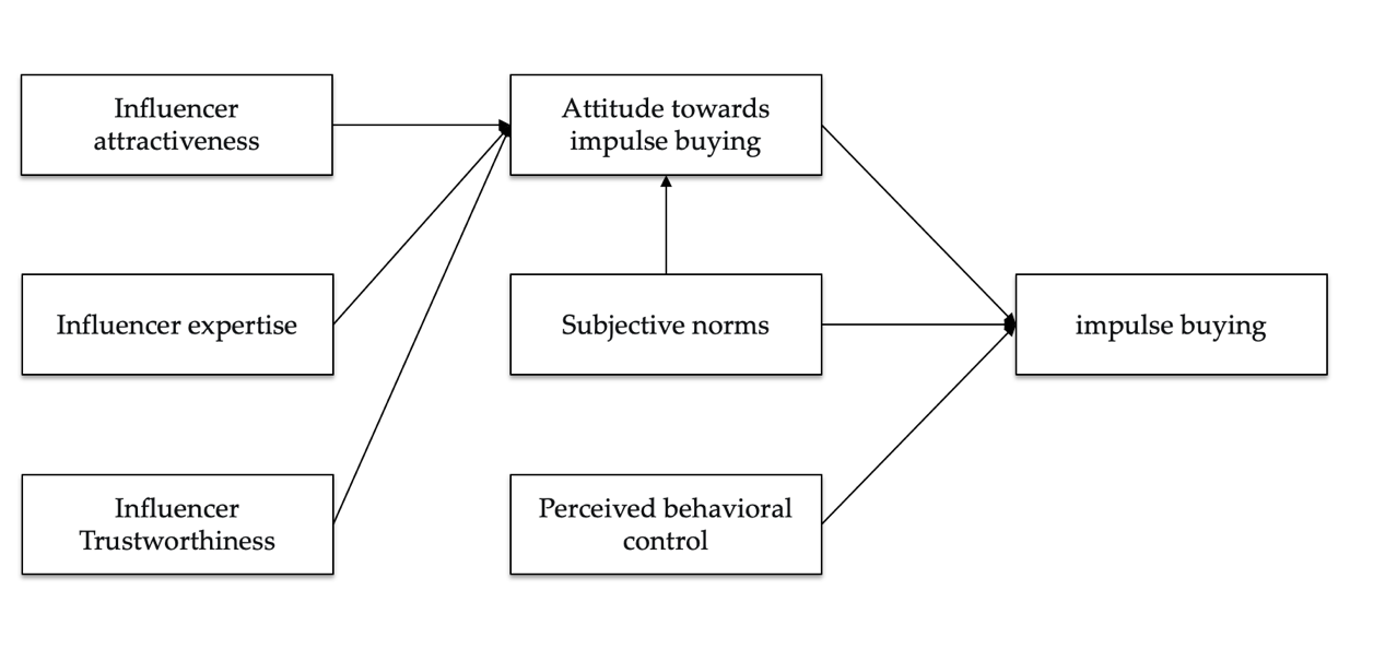 Fig.1. research model.