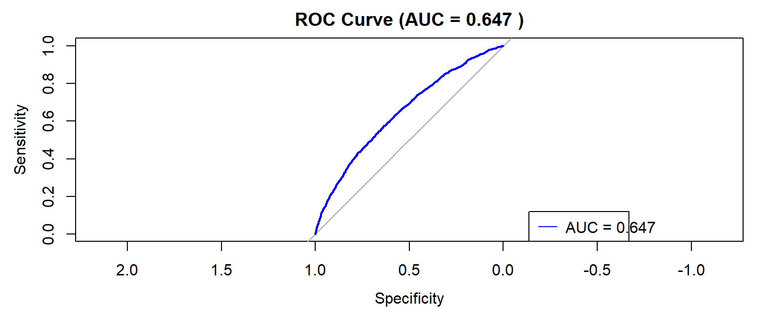 Figure 1. The ROC curve of the full model containing all predictors
