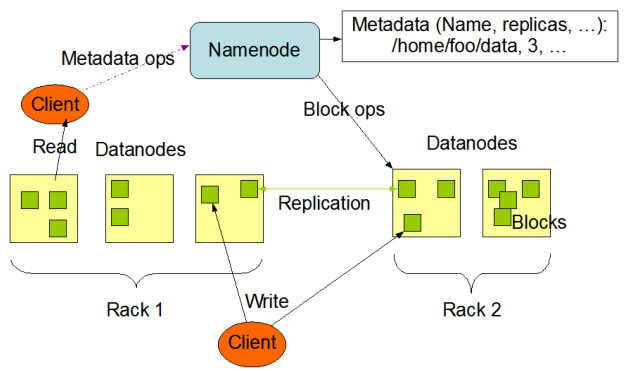 Figure 1. system architecture of HDFS