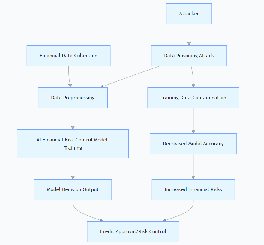 Figure 1. Flowchart of the relationship and impact between AI financial risk control models and data poisoning attacks