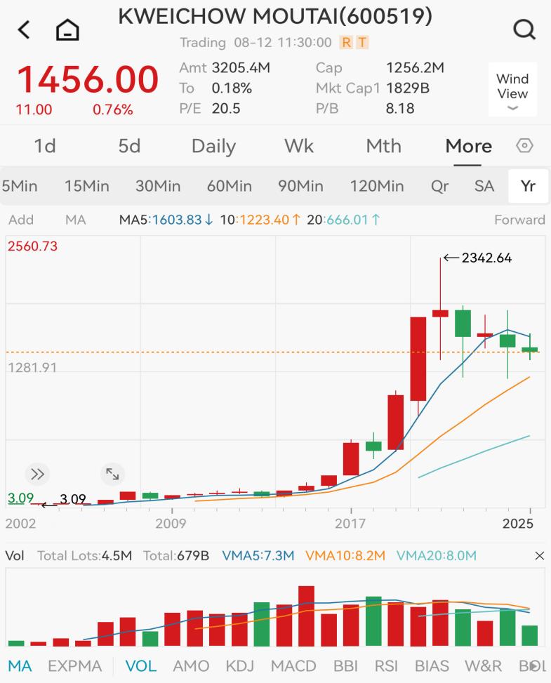 Figure 1. K-line chart of Kweichow Moutai from 2002 to 2025 [5]