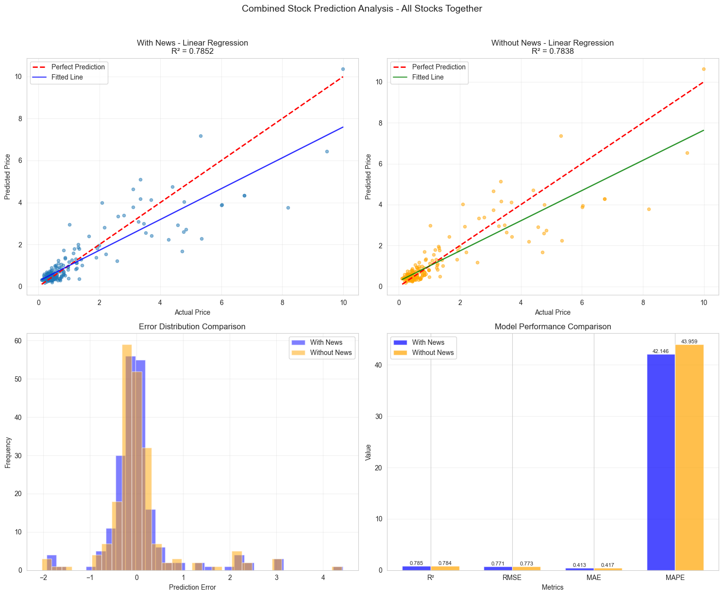 Figure 1. Combined Stock Prediction Analysis