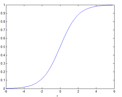 Figure 1. Image of sigmod function