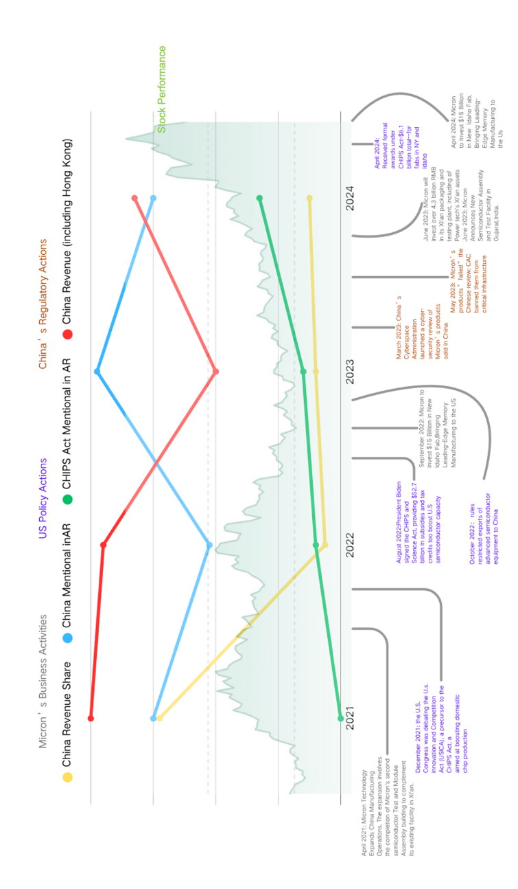 Figure 1. Micron’s Business Activities, Policy Mentions, and Stock Performance (2021-2024)