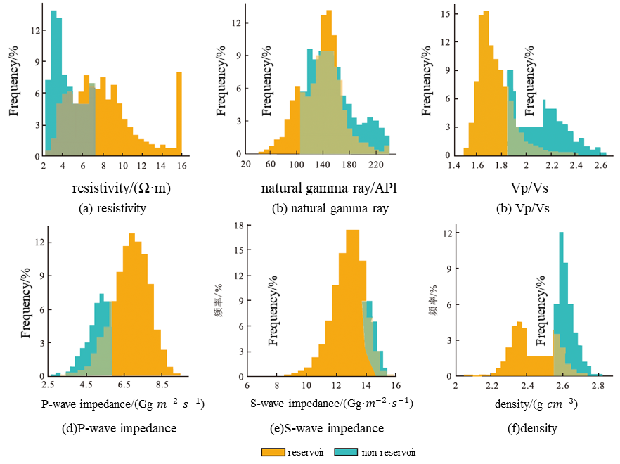 Figure 1. Well-log curves of multiple parameters in Block X. (a) resistivity, (b) natural gamma ray, (c) Vp/Vs, (d)P-wave impedance, (e) S-wave impedance, and (f) density.