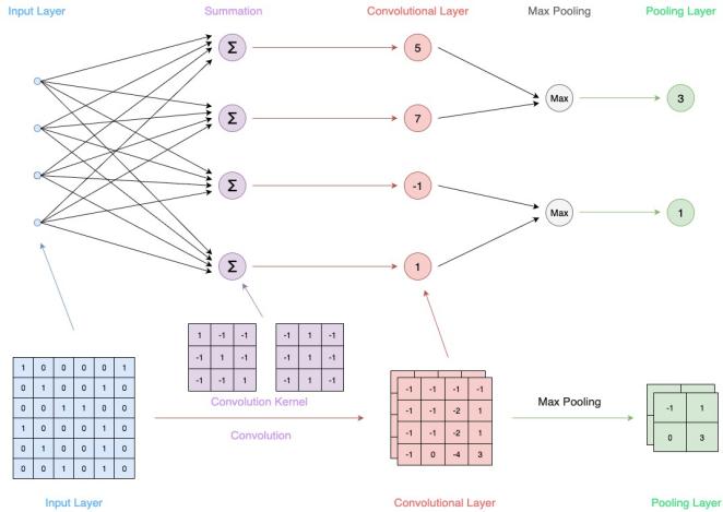 Figure 1. CNN: Convolution & Max-Pooling