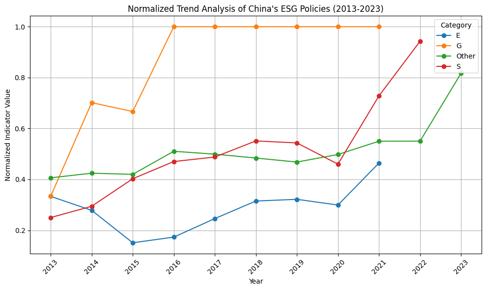 Figure 1. Normalized Trend Analysis of China’s ESG Policies (2013–2023).
