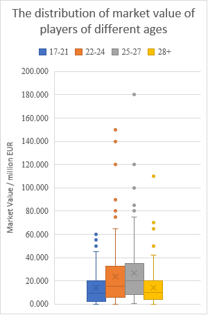 Figure 1. Box plots showing the market value of players of different age groups and positions