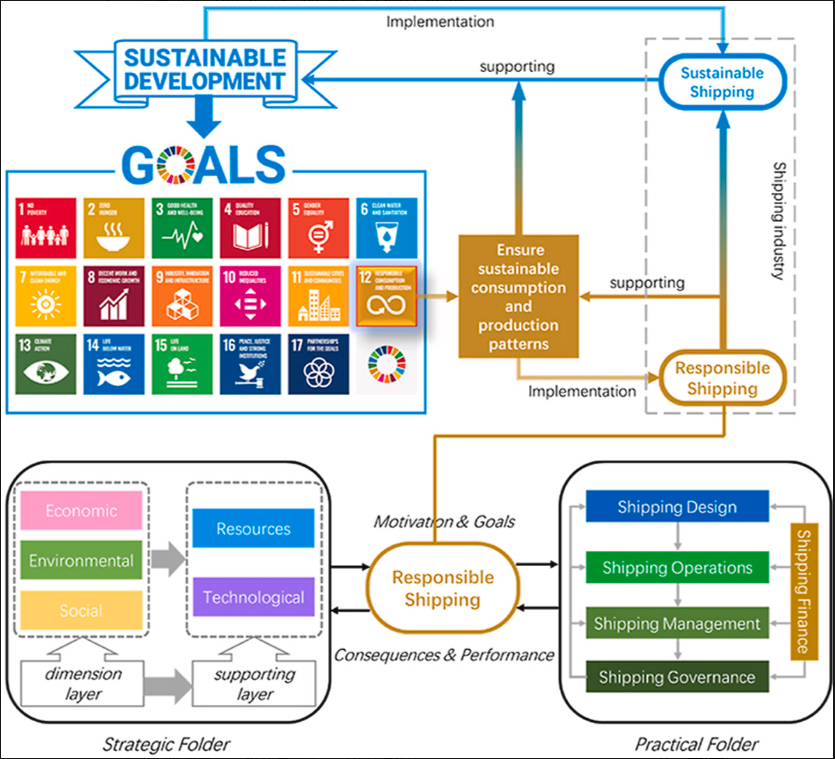 Figure 1. Conceptual Framework for Mapping SDG 12 to Responsible Shipping Practices through Strategic and Practical Dimensions(Source: sdgresources.relx.com)