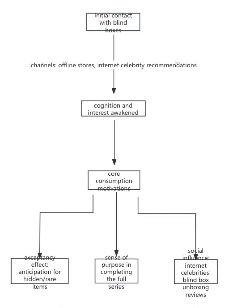 Figure 1. Diagram of the Formation Path of Blind Box Consumption Motivation
