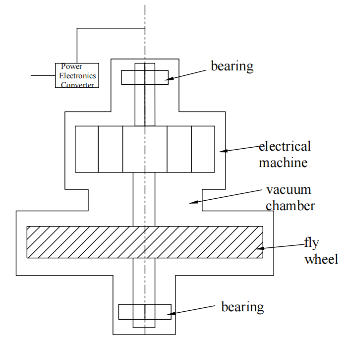 Figure 1. Structure of a Flywheel Energy Storage System