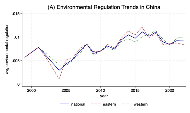 Figure 1. Environmental Regulation and Housing Price Trends in China