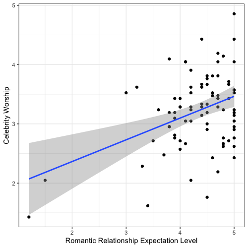 Figure 1. Linear relationship between romantic relationship and overall celebrity worship.