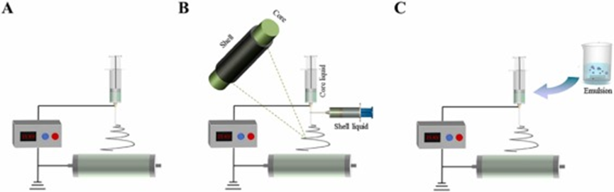 Figure 1. Schematic diagram of electrospinning classification: (A) Single-axis electrospinning (B) Coaxial electrospinning (C) Emulsion electrospinning. [2]