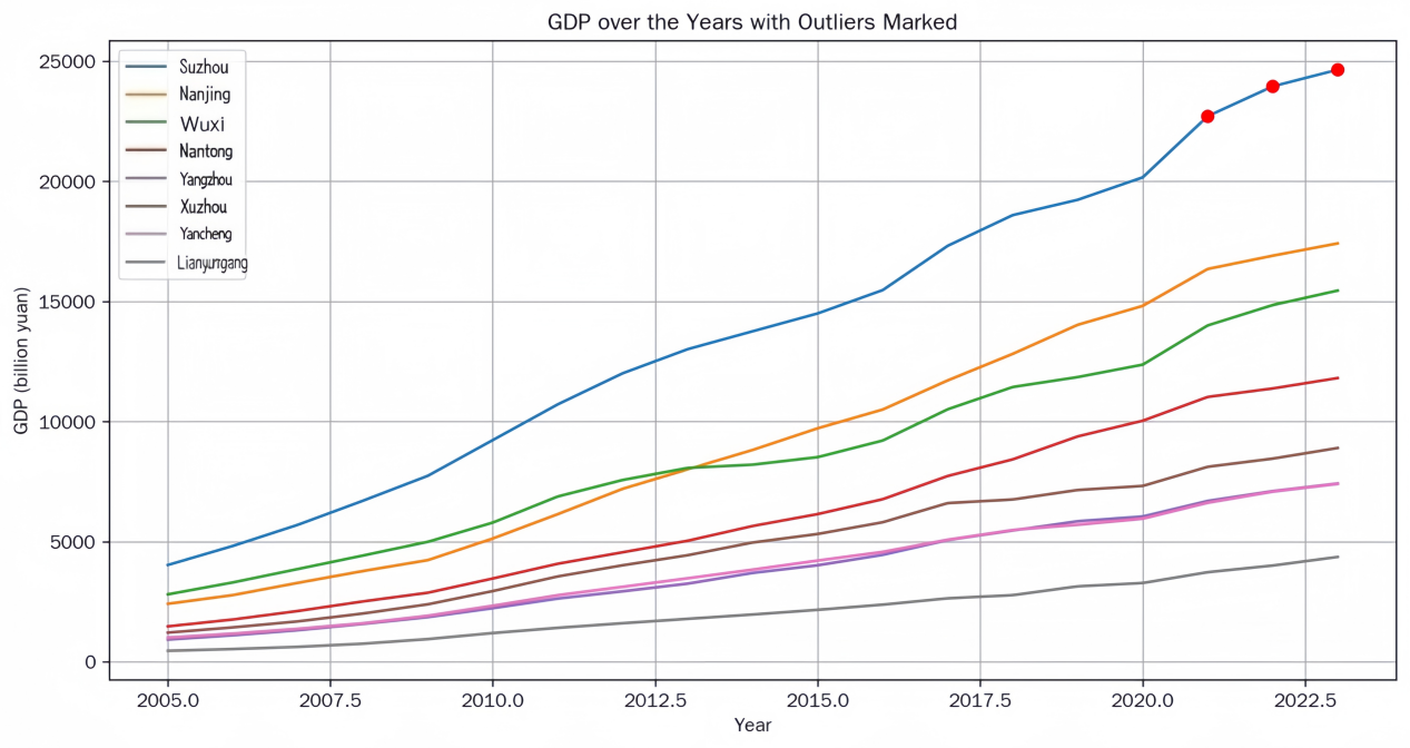 Figure 1. GDP over the Years with Outliers Marked.