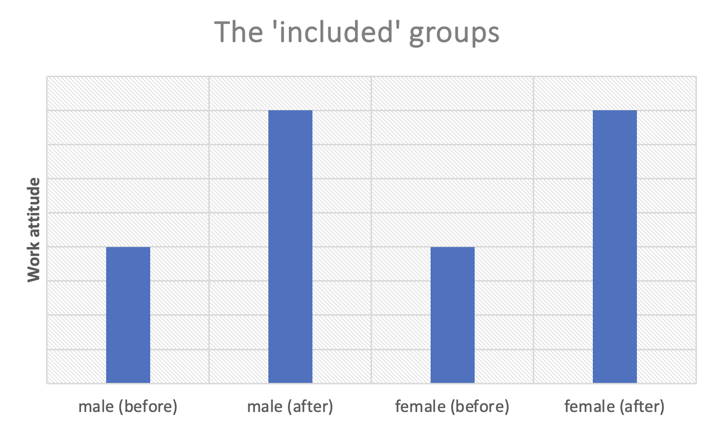 Figure 1. Data of the ‘included’ groups.