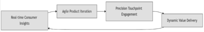Fig. 1. Under the new data-driven demand chain (pull model).