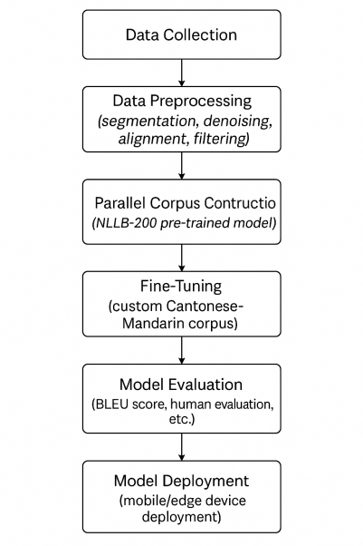 Figure 1. Workflow of Cantonese-Mandarin Translation Using the NLLB-200 Model