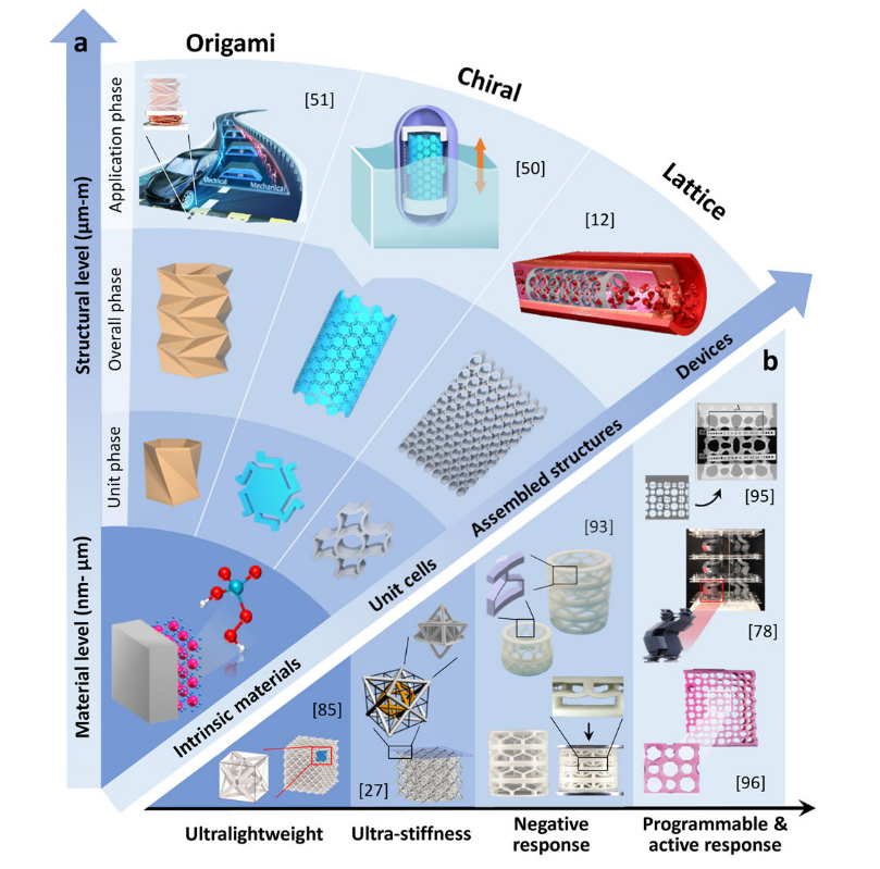 Figure 1. Principle, Main Categories, and Characteristics of Mechanical Metamaterials