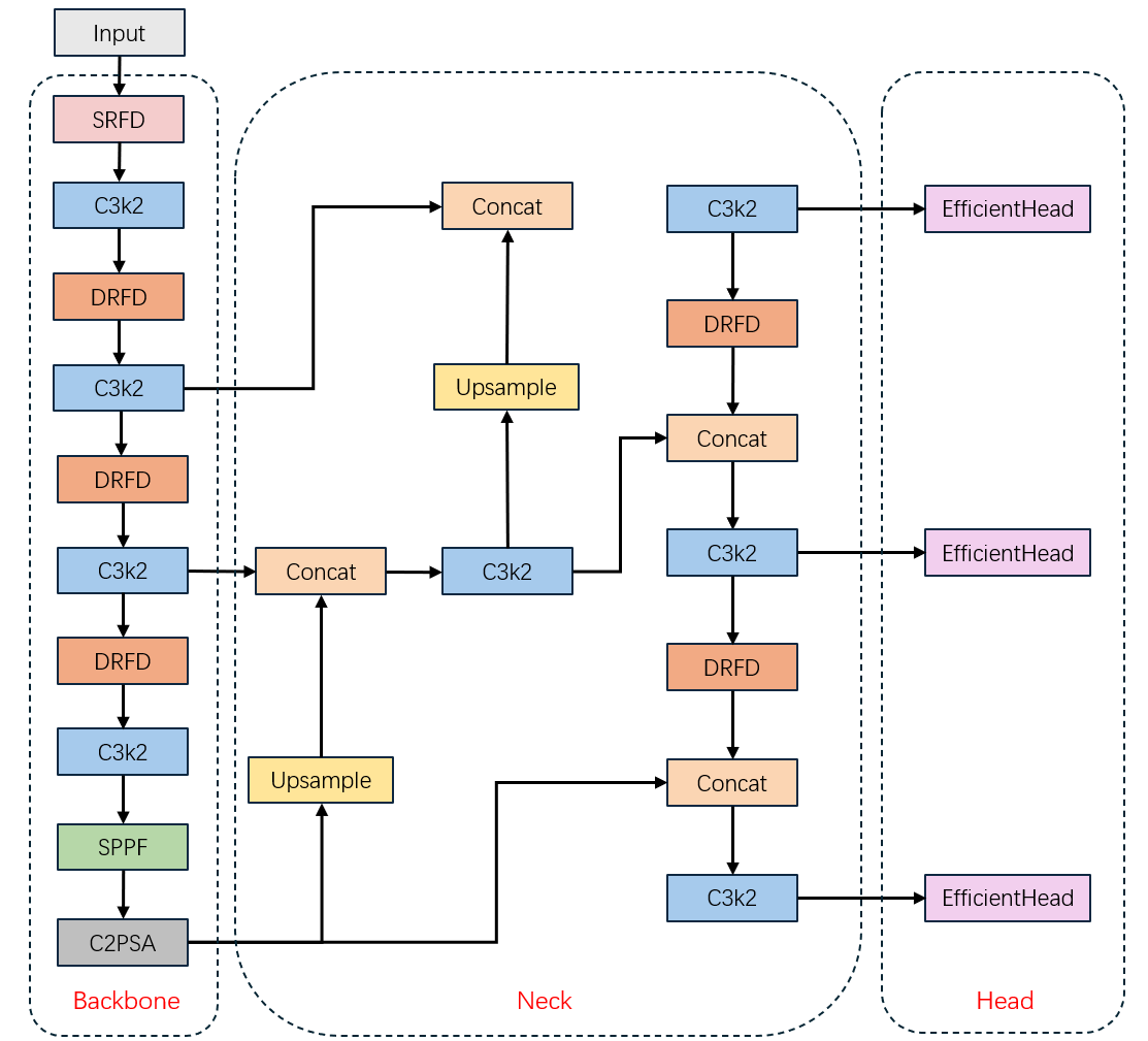 Figure 1.  Overall Structure of SUD-YOLO