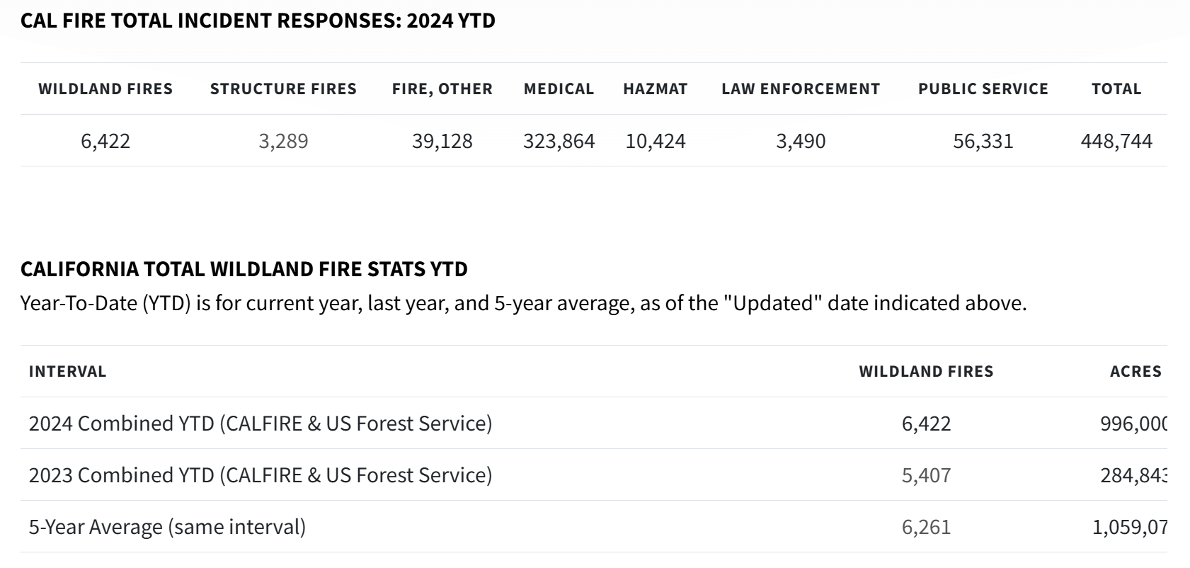 Figure 1. Number of California fire total incident responses in 2024 and number of California total fires in 2023 and 2024 [3]