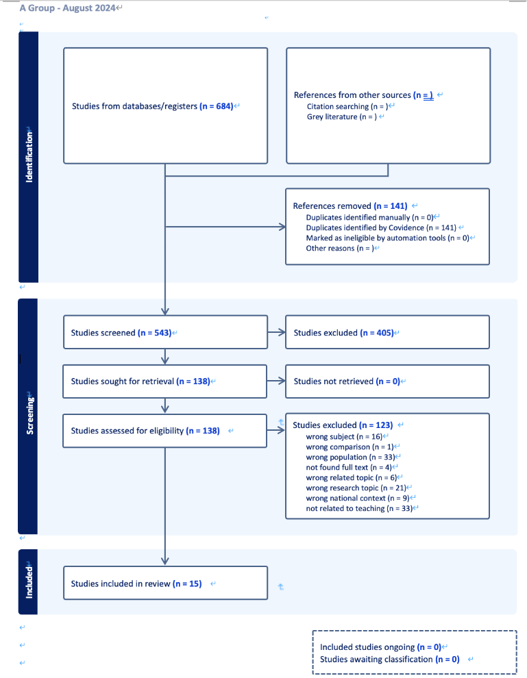 Figure 1. PRISMA diagram of the identification process through Covidence