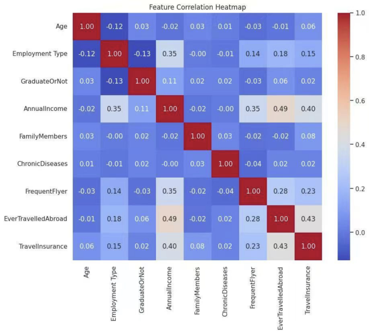 Figure 1. Heatmap of the Correlation Coefficients