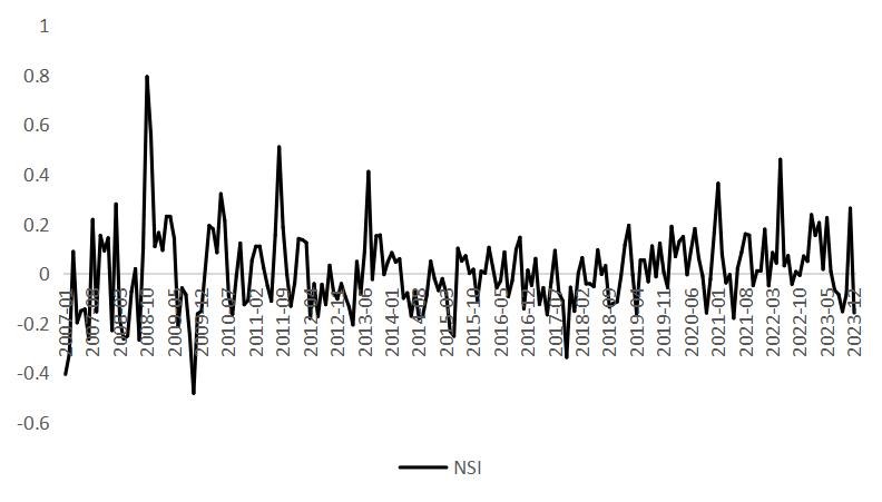 Figure 1. Financial Market Sentiment Index
