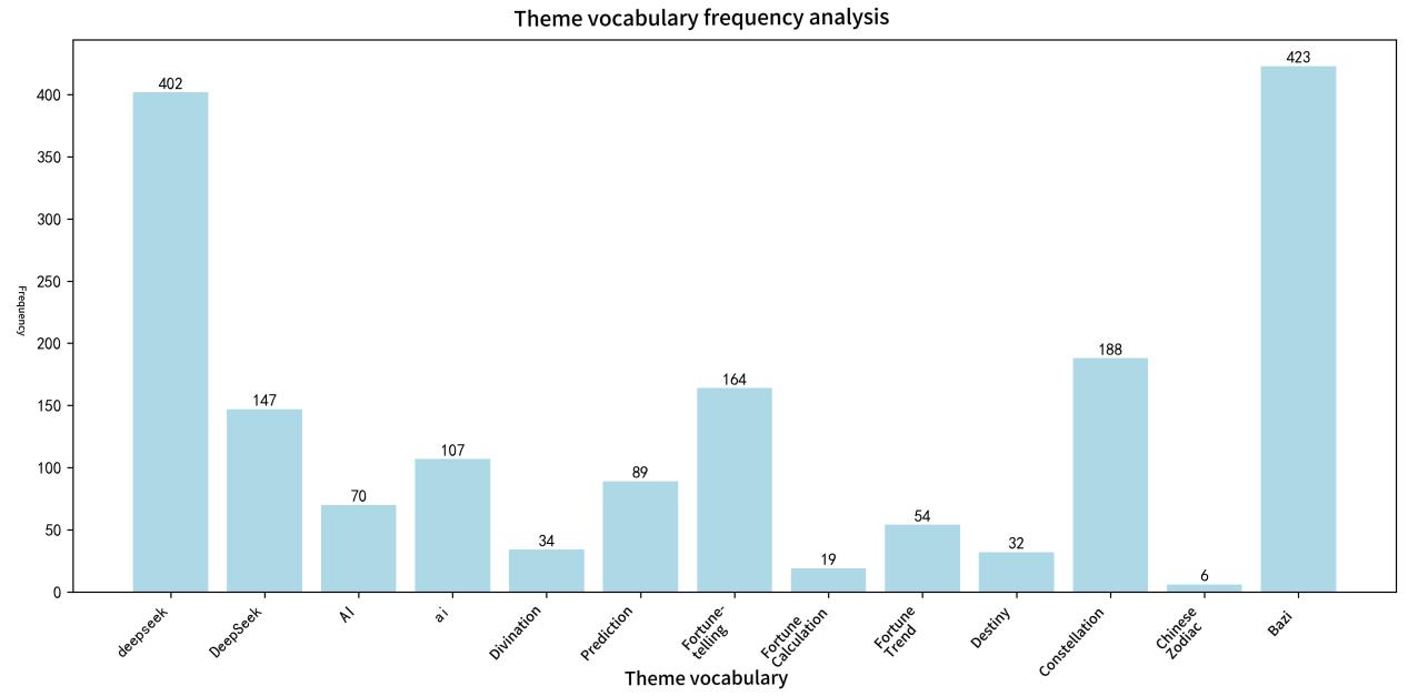 Figure 1. Thematic vocabulary frequency