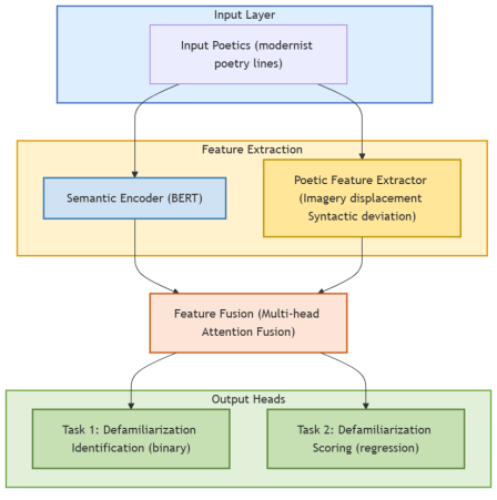 Figure 1. MelPoet architecture diagram.
