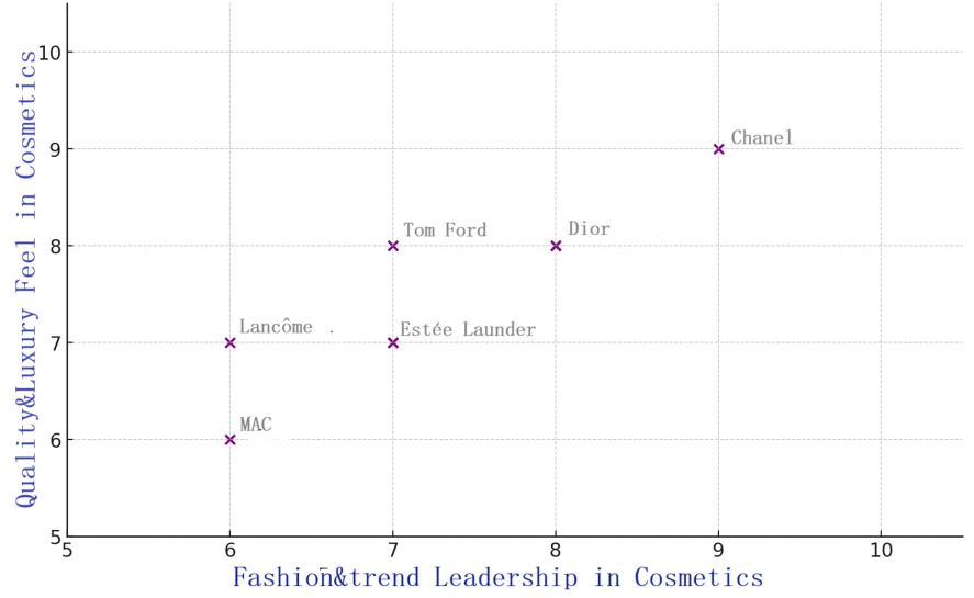 Figure 1. Perceptual Map of Chanel’s Cosmetics