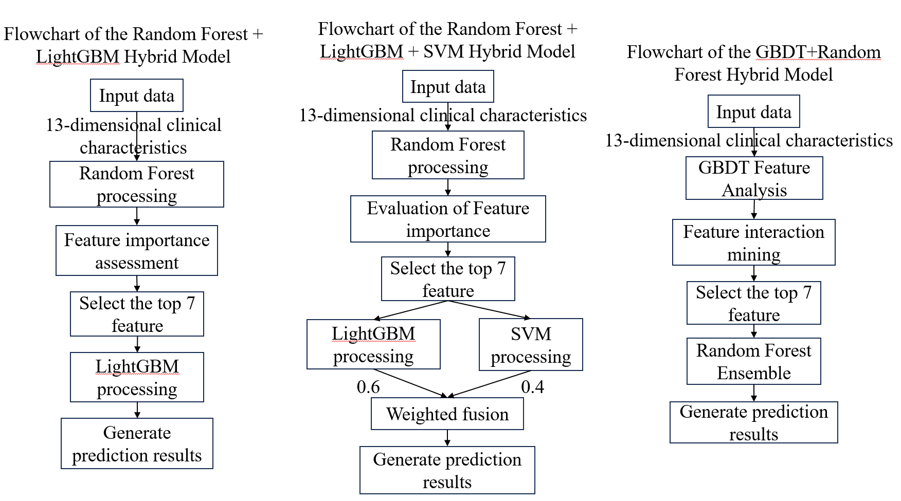 Figure 1. Multi-Model Hybrid Mechanism Flowchart