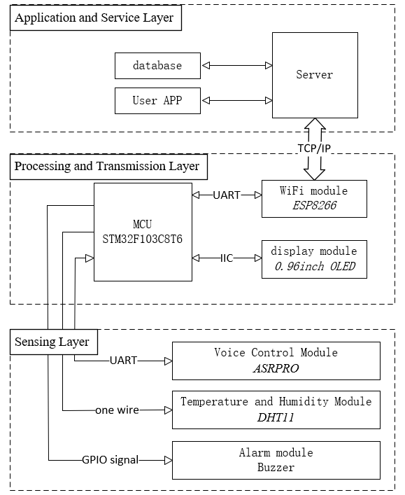 Figure 1. Block diagram of hardware structure design