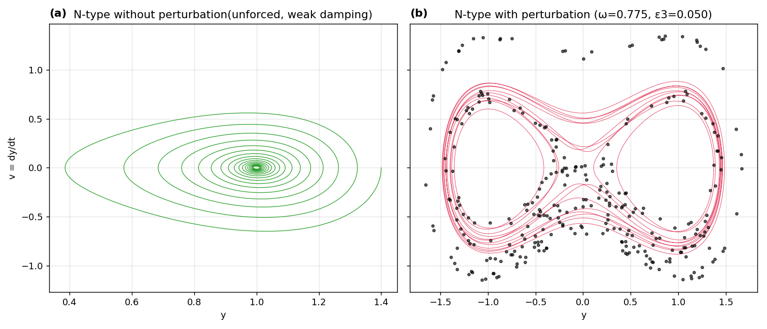 Fig.1. Phase portrait of the N-type vascular radial oscillation model: (a) weakly damped, unforced baseline; (b) periodically forced case near the Melnikov threshold; (a) Weak-damping, unforced reference system y=−αy−βy−γy3, α=0.1,β=−1.0, γ=1.0; larger initial displacement trajectories in a contracting spiral and eventually bound near a single point of attractor, showing energy dissipation and stabilized restitution states; no trans-potential well jumps, no track band thickening, representing regular (non-chaotic) baseline dynamics; (b) Periodically forced N-type systemy=ay−by3+ε1G1+ε2G2+ε3sin(ωt); ω and ε3 are chosen via a Melnikov scan (ω∈[0.5, 1.5], safety factor 1.8) to exceed the homoclinic-splitting threshold; representative run: ω=0.775,  ε3=0.050. The frequent trajectories across the double potential well, the gradual thickening and non-closure of the foliated track bands with multiple crossings, and the unequal intervals of return times suggest a lack of low-order cycle locking and the emergence of stretch-fold geometry. Poincare cross sections sampled by drive period show two-dimensional diffuse clouds rather than finite columns of points or smooth invariant curves in the two-lobe domain, indicative of transverse-truncated unstable manifold entanglement with chaotic attractor formation, in line with Melnikov predictions.