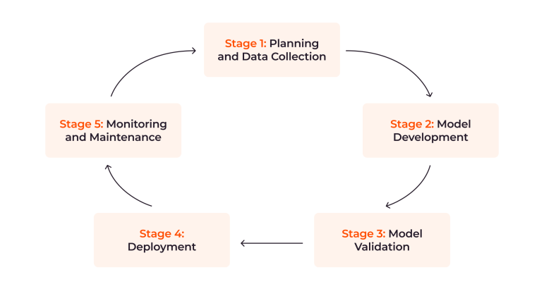 Figure 1. Stages of AI-Driven Dynamic Life Cycle Assessment Workflow(Source:https://gcore.com/learning/ai-model-lifecycle/)