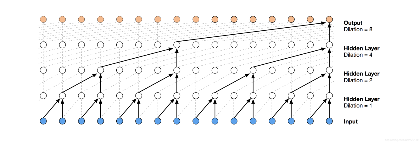 Figure 1. The network structure of the time convolutional network.