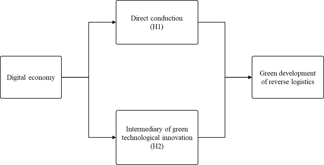 Figure 1. Dual-Path Mechanism Diagram of the Digital Economy Empowering the Green Development of Reverse Logistics