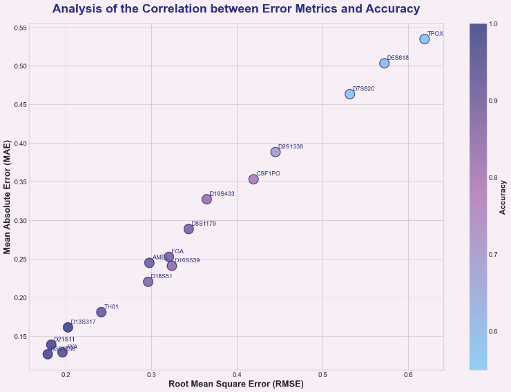 Figure 1. Analysis of the Correlation between Error Metrics and Accuracy
