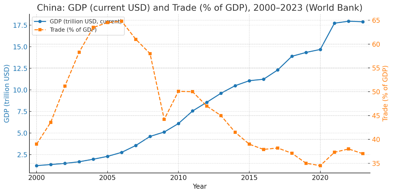 Figure 1. China’s GDP and the trade share from 2000 to 2023
